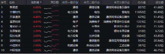 红红火火!港股猛攻,港股互联网ETF大涨超2%!宁王暴拉,智能电动车ETF、绿色能源ETF收涨超1%