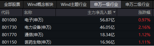 红红火火!港股猛攻,港股互联网ETF大涨超2%!宁王暴拉,智能电动车ETF、绿色能源ETF收涨超1%