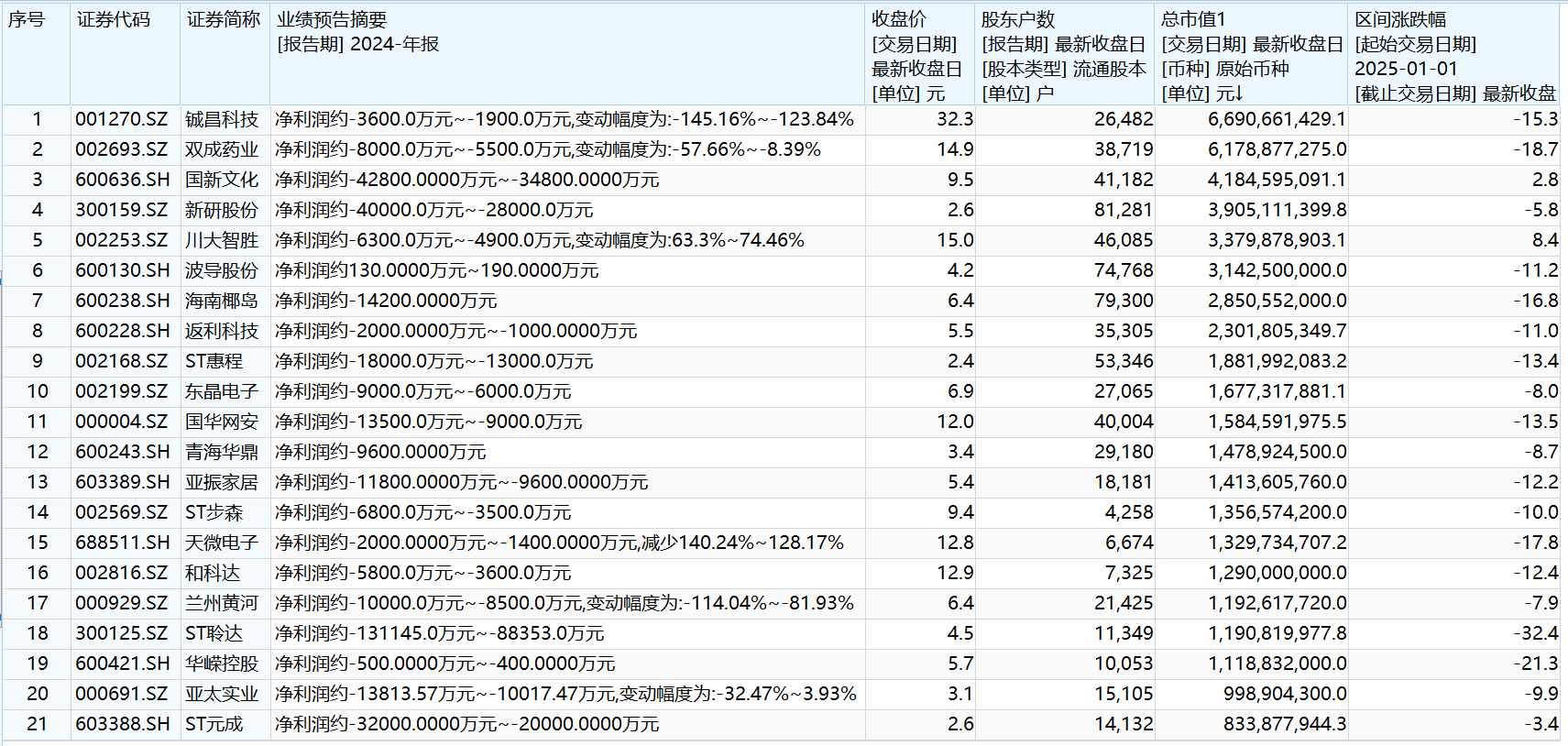多公司提示可能被实施退市风险警示,ST板块承压