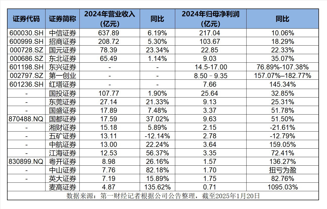 19家券商业绩“预交卷”,自营、经纪增长驱动业绩回暖