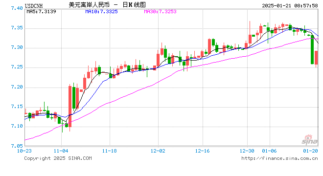 深夜大反攻! 离岸人民币兑美元连升五道关口发生了什么 业内预期人民币或迎反弹