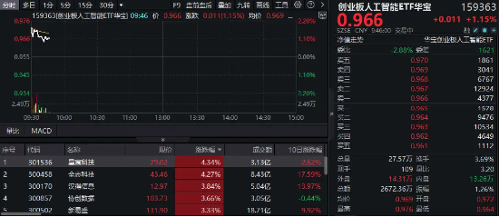 净利同比大增超300%!新易盛应声上涨超3%,创业板人工智能ETF华宝(159363)拉升逾1%