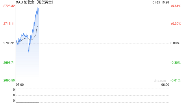 特朗普重大关税言论引爆黄金行情！金价短线飙升17美元 如何交易黄金？
