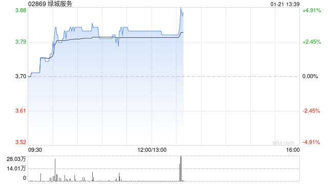 绿城服务现涨超3% 机构预测2024年公司盈利同比增长至高25%