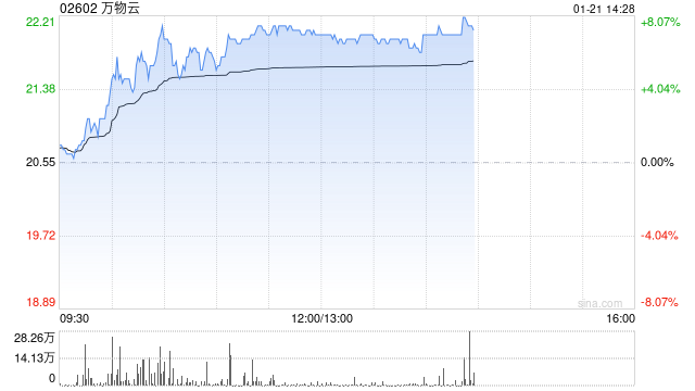 万物云早盘涨超7% 企业后续估值空间有望被逐步打开