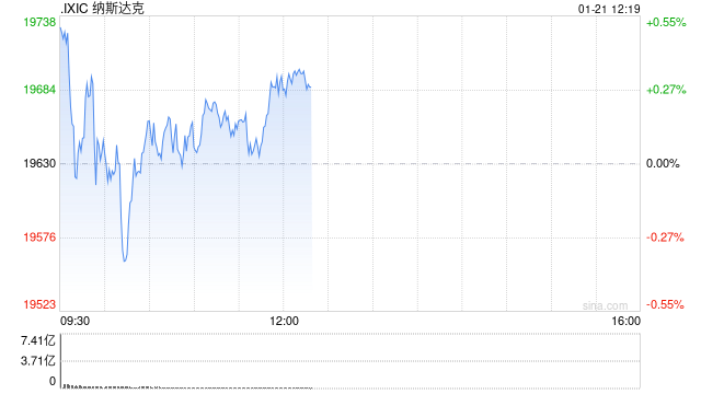 早盘：美股涨跌不一 纳指小幅下滑