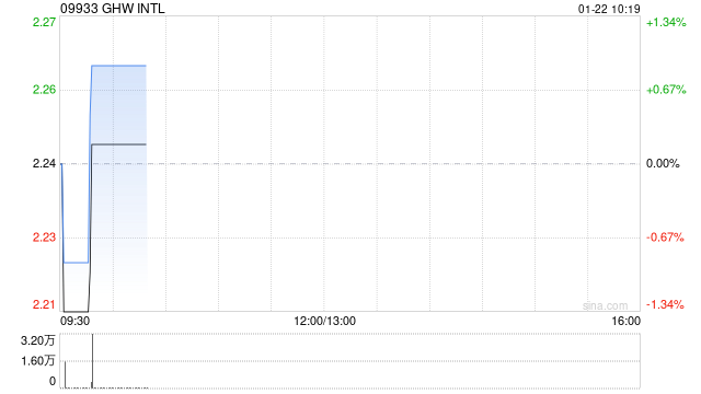 GHW INTL根据股份奖励计划授出合共26.85万股奖励股份