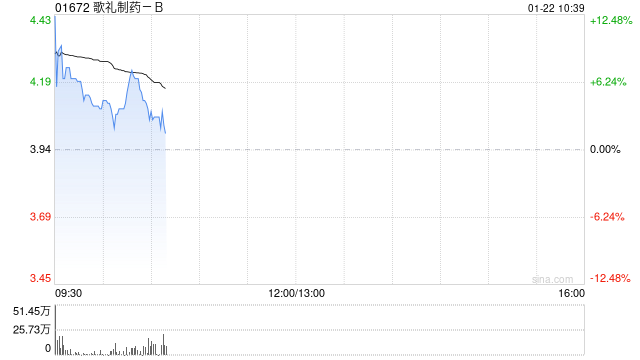 歌礼制药-B盘中涨超7% 小分子口服GLP-1R激动剂ASC30美国Ia期单剂量递增研究取得积极成果