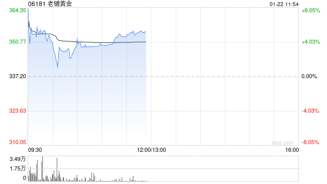 老铺黄金早盘一度涨超8%再创新高 珠宝旺季有望推升终端销售