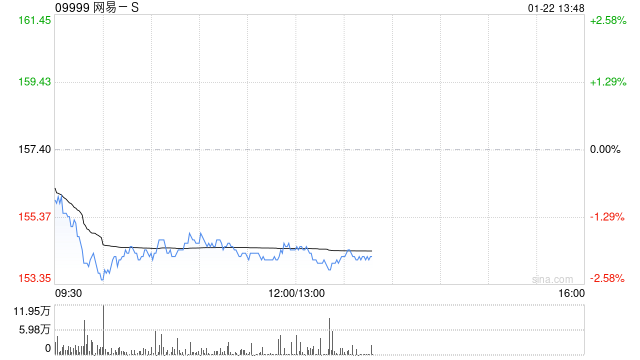中信里昂：维持网易-S“跑赢大市”评级 游戏收入将在2024年第四季反弹
