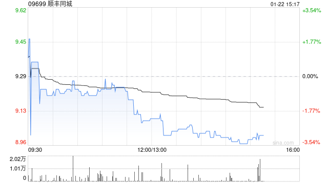 中信里昂:维持顺丰同城“跑赢大市”评级 2024年盈喜净利润增长符合预期