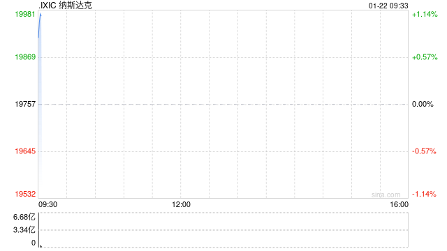 开盘：美股周三高开 AI概念股普涨