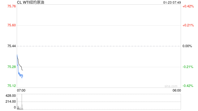 美国WTI原油周三收跌0.5%