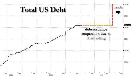 “明斯基时刻”迟早到来?德银:美债利息支出还将大幅膨胀