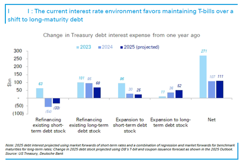 “明斯基时刻”迟早到来?德银:美债利息支出还将大幅膨胀