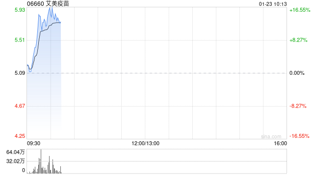 复星国际证券：首予艾美疫苗“买入”评级 目标价为11.0港元