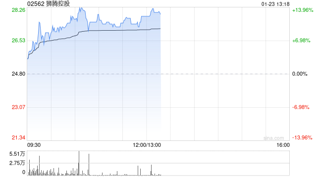 狮腾控股现涨近11% 拟收购大数据及数字化转型平台公司