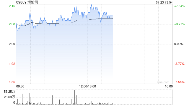 海伦司股价上涨6% 机构料嗨啤合伙人加盟店有望重启快速拓店