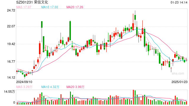 创意园区项目公告两年后才开工建设,“少儿出版第一股”荣信文化难赚钱