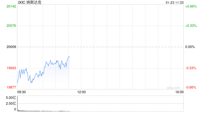 早盘：美股涨跌不一 纳指下跌逾100点
