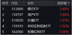 中长期资金跑步入场,哪些资产有望受益?银行ETF劲升2.49%,创业板人工智能ETF华宝(159363)最高飙涨3.6%
