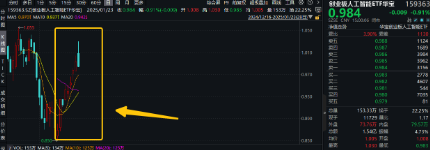 中长期资金跑步入场,哪些资产有望受益?银行ETF劲升2.49%,创业板人工智能ETF华宝(159363)最高飙涨3.6%