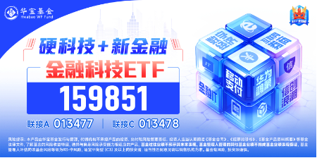 中长期资金跑步入场,哪些资产有望受益?银行ETF劲升2.49%,创业板人工智能ETF华宝(159363)最高飙涨3.6%