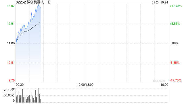 微创机器人-B早盘涨逾9% 公司综合订单量累计突破100台