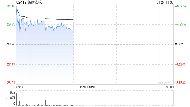 德康农牧盈喜高开逾8% 预计年度取得生物资产公允价值调整前利润至高约33亿元
