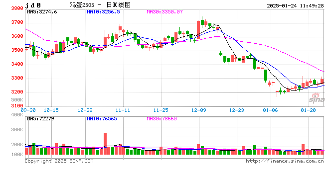 鸡蛋库存天数:2024年降至相对低位 2025年或有所延续