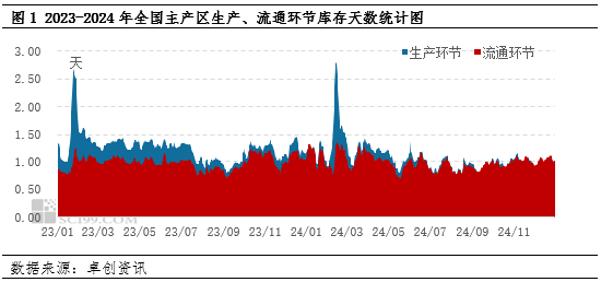 鸡蛋库存天数:2024年降至相对低位 2025年或有所延续