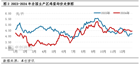 鸡蛋库存天数:2024年降至相对低位 2025年或有所延续