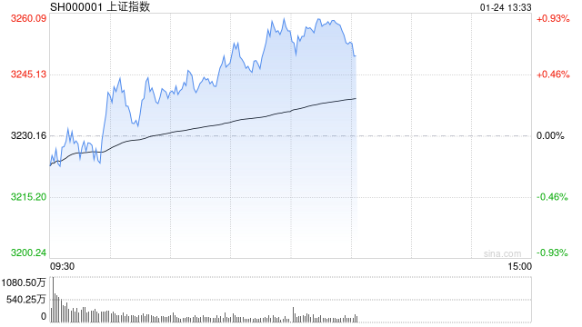 午评：创指低开高走半日涨超1% AI智能体概念全线爆发