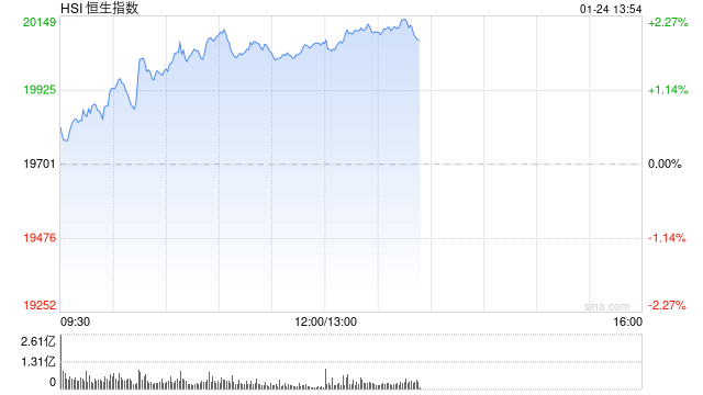 午评：港股恒指涨1.81% 恒生科指涨2.78%科网股集体上涨