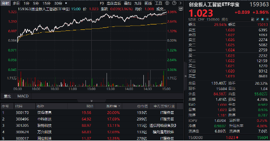 万亿级利好!AI沸腾,创业板人工智能ETF华宝(159363)飙涨3.96%!AI智能体站上风口,汉得信息20CM涨停