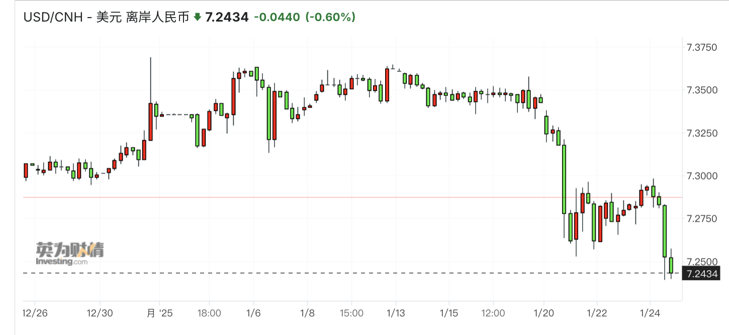 特朗普主导波动!离岸空头继续踩踏,人民币迈向7.2?