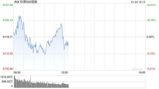 早盘：美股涨跌不一 标普500指数再创盘中新高