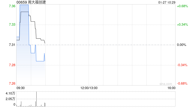 周大福创建根据购股权计划授出9996.93万份购股权