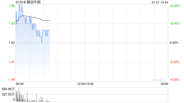 融创中国：北京融创壹号院项目债务重组完成