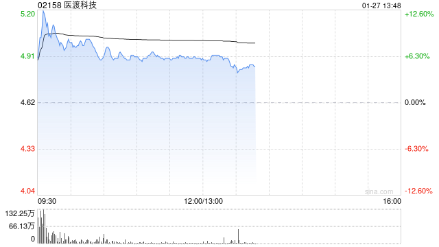 SaaS概念股涨幅居前 医渡科技涨近9%微盟集团涨近7%