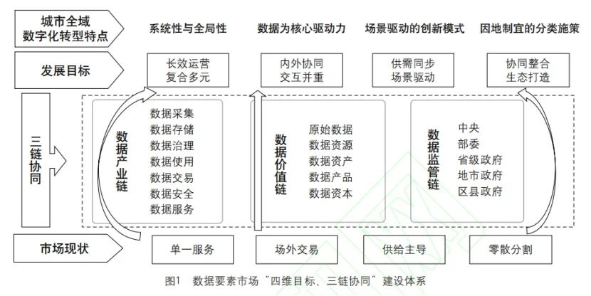 城市全域数字化转型视角下，数据要素市场长效化运营体系的建设路径剖析