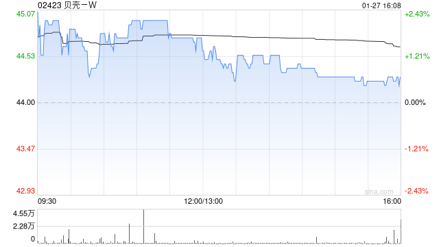 民生证券:首予贝壳-W“推荐”评级 公司基本盘业务稳健且平台优势显著