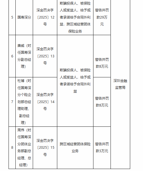 国寿深分被罚29万元:因跨区域经营团体保险业务等违法违规行为
