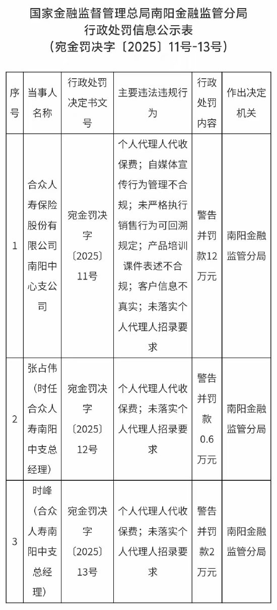 合众人寿南阳中心支公司被罚12万元：个人代理人代收保费 自媒体宣传行为管理不合规等