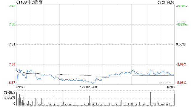 高盛:中远海能拟配售A股 潜在每股盈利摊薄或为14%-19%