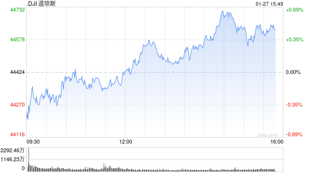 午盘:纳指下跌近600点 英伟达重挫14.9%