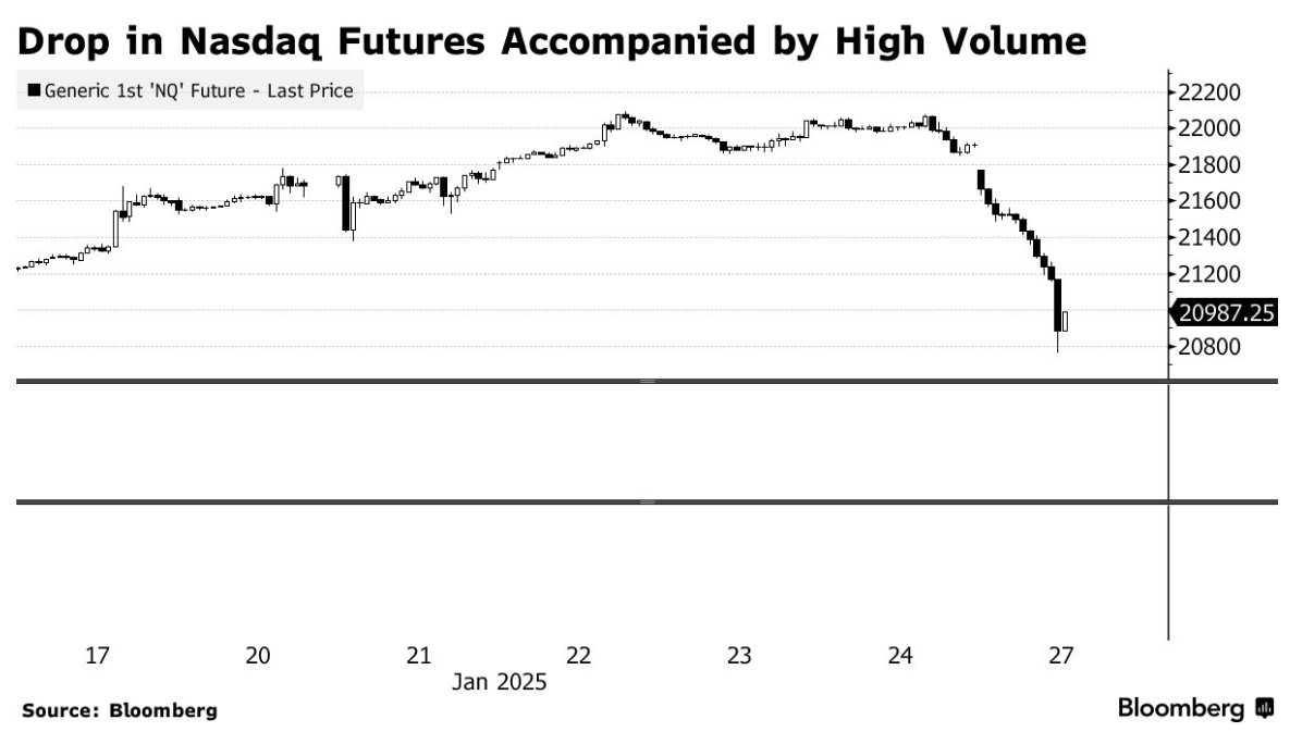 美股单日蒸发万亿美元！DeepSeek爆火后AI投资叙事面临世纪拷问