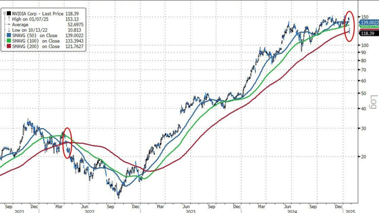 “东方神秘力量”大杀四方:美国科技股暴跌、华尔街恐慌指数狂飙!