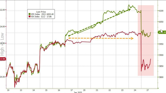 “东方神秘力量”大杀四方:美国科技股暴跌、华尔街恐慌指数狂飙!
