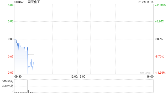中国天化工公布林文江获委任为公司秘书